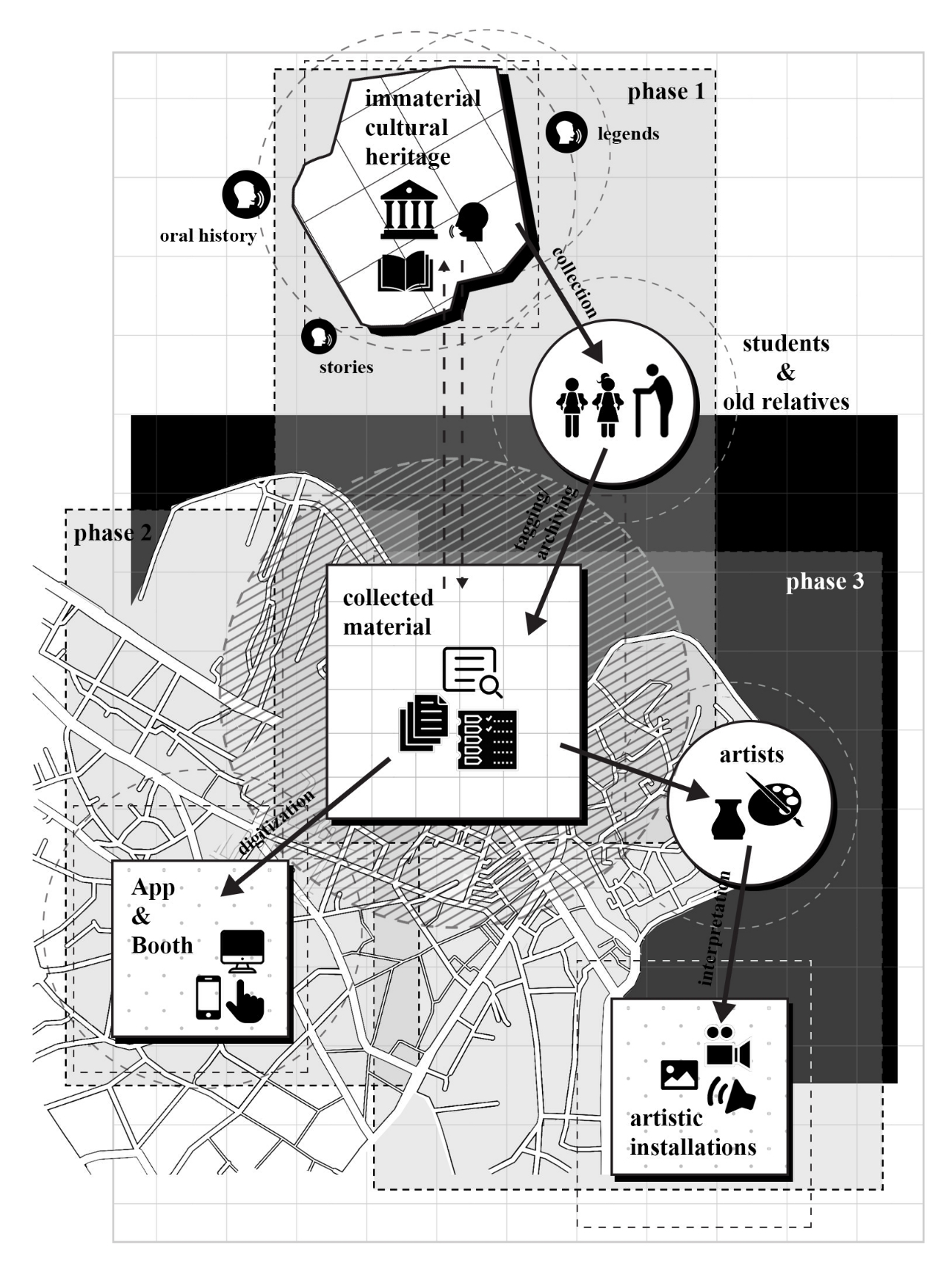 Picture with phases of development.